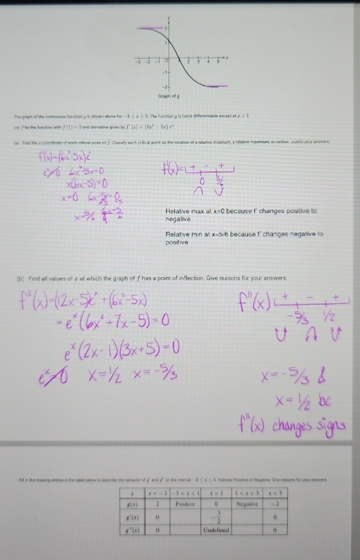 The graph of the continuous function g is shown above for -3 The l'unction g is twice différentiable except at x=1
Lei of be the function with f(1)-3 and serivative given by f'(x)=(6x^2-5x) e"
(a) Find the z-coordinate of each ontical poim of f. Clewsefy each critical point as the location of a relative minimum, a relatve mexemum, or nesher. Jussify your answers
Relative max at x=0 because f' changes positive to
negative
Relative min at x=5sqrt(6) because f' changes negative to
positive
(b) Find all values of æ at which the graph of f has a point of inflection. Give reasons for your answers
t
e below to desorbe the behuvior of g' and y on the interval - 3 ≤ 2 < 5. Indicate Positive or Niegative. Sive reasone for your anamen