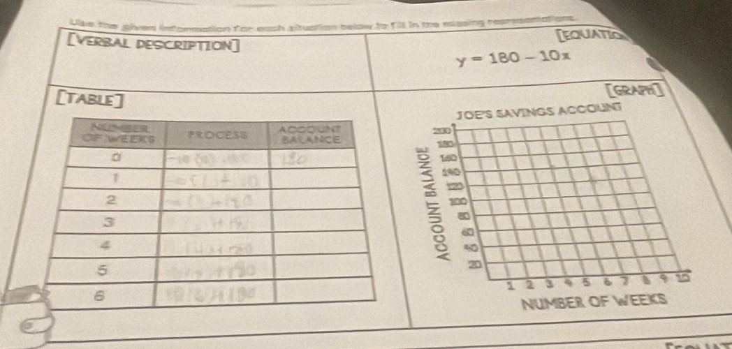 Like the given infonmation for each situation below to fill in the missing resresastations 
[equatio 
[VERBAL DESCRIPTION] y=180-10x
[TABLE] 
[GRAPH] 
JOE'S SAVINGS ACCOUNT
280
180
100
120
100
6
40
20
2 3 5 6 1 a 10
NUMBER OF WEEKS