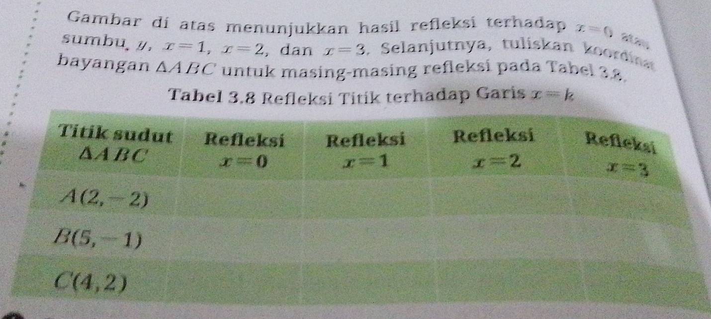 Gambar di atas menunjukkan hasil refleksí terhadap x=0
sumbu /, x=1,x=2 , dan x=3 , Selanjutnya, tuliskan koordina
bayangan △ ABC untuk masing-masing refleksi pada Tabel 3.8.
Tabel 3.8 Refleksi Titik terhadap Garis x=k