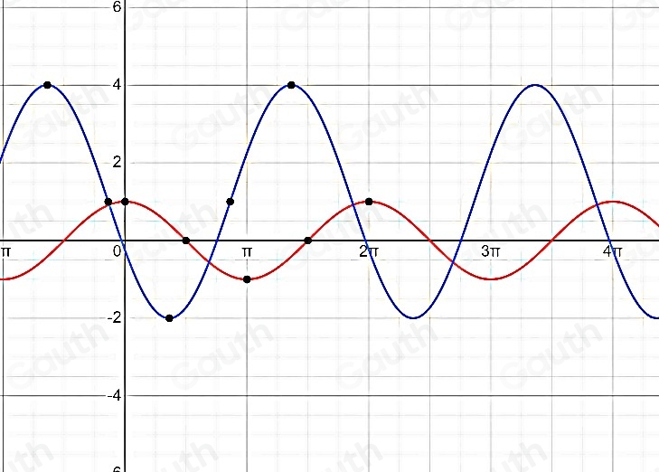 Solved: Function g is a transformation of the parent cosine function ...