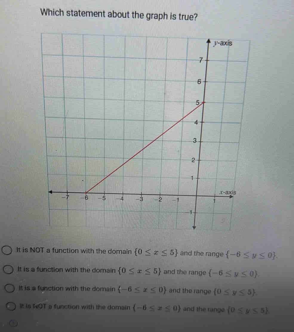 Which statement about the graph is true?
It is NOT a function with the domain  0≤ x≤ 5 and the range  -6≤ y≤ 0
It is a function with the domain  0≤ x≤ 5 and the range  -6≤ y≤ 0
It is a function with the domain  -6≤ x≤ 0 and the range  0≤ y≤ 5
It is NOT a function with the domain  -6≤ x≤ 0 and the range  0≤ y≤ 5