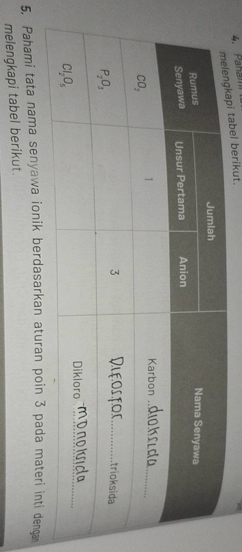 Paham
tabel berikut.
5. Pahami tata nama senyawa ionik berdadengan
melengkapi tabel berikut.