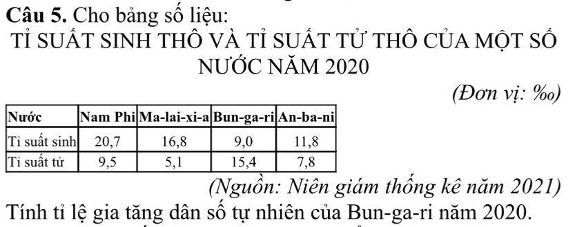 Cho bảng số liệu: 
Tỉ sUÁT SINH thÔ vÀ tỉ sUất tử thÔ Của một số 
NƯỚC NĂM 2020
(Đơn vị: ‰) 
(Nguồn: Niên giám thống kê năm 2021) 
Tính tỉ lệ gia tăng dân số tự nhiên của Bun-ga-ri năm 2020.