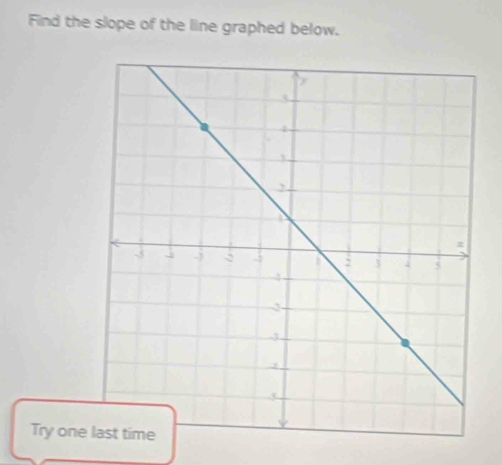 Find the slope of the line graphed below. 
Try one