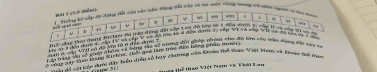 đầa xky vs tại mộc vưnng troong tơ mă 
Tiết rằng theo thang 
lớn từ 3 đến dưới 4, cấp IV và cấp ến 
Lập bảng tần số ghép nhóm và bảng tần số tương đối ghép nhóm cho độ lớn cầu trận động đất xây m đưới 6; cấp VIII có độ lớn từ 6 đến đưới 7. 
ở vùng này theo thang Richter. (kết quả làm trồn đến hàng phần mười), 
cên đổ cột kếp dưới đây biểu diễn số huy chương của Đoàn thể thao Việt Nam và Đoãn thể thao 
Game 31: 
tà n thể thao Việt Nam và Thái Lan