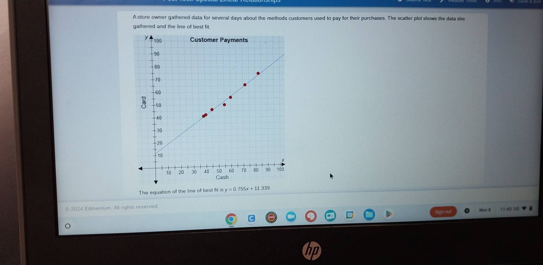 A store owner gathered data for several days about the methods customers used to pay for their purchases. The scatter plot shows the data she
gathered and the line of best fit.
The equation of the line of best fit is 
2024 Edmentum. All rights reserved. gn out Nav 8 11:4S US