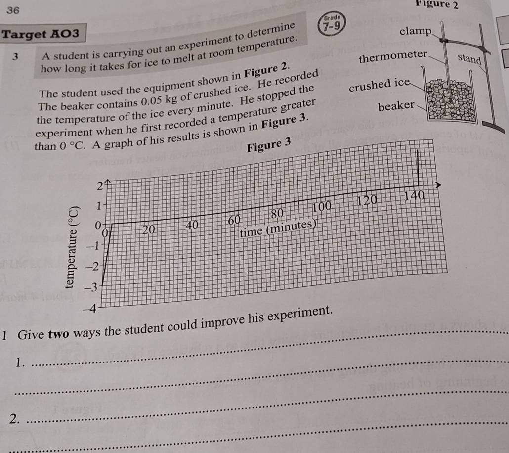 Figure 2 
Grado 
Target AO3 clamp 
3 A student is carrying out an experiment to determine 
7-9 
how long it takes for ice to melt at room temperature. 
thermometer stand 
The student used the equipment shown in Figure 2. 
The beaker contains 0.05 kg of crushed ice. He recorded 
the temperature of the ice every minute. He stopped the crushed ice 
experiment when he first recorded a temperature greater beaker 
than 0°C. A graph of his results is shown in Figure 3. 
Figure 3 
2
1
3 20 40 60 80 100 120 140
time (minutes)
-1
-3
-2
-4
1 Give two ways the student could improve his experiment. 
1._ 
_ 
2._ 
_