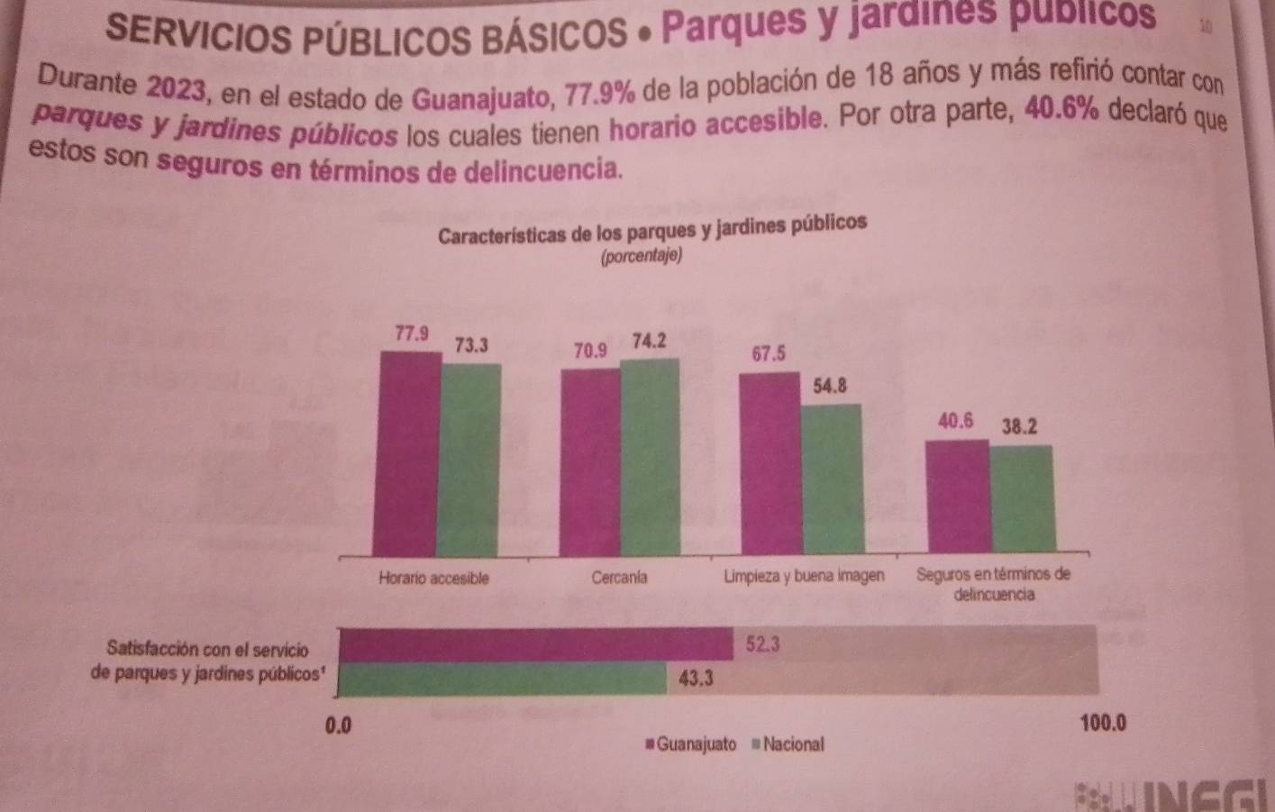 SERVICIOS PÚBLICOS BÁSICOS • Parques y jardines publicos 10
Durante 2023, en el estado de Guanajuato, 77.9% de la población de 18 años y más refirió contar con
parques y jardines públicos los cuales tienen horario accesible. Por otra parte, 40.6% declaró que
estos son seguros en términos de delincuencia.
Satisfacción con el servicio 52.3
de parques y jardines públicos' 43.3
0.0 100.0
# Guanajuato - Nacional
cC