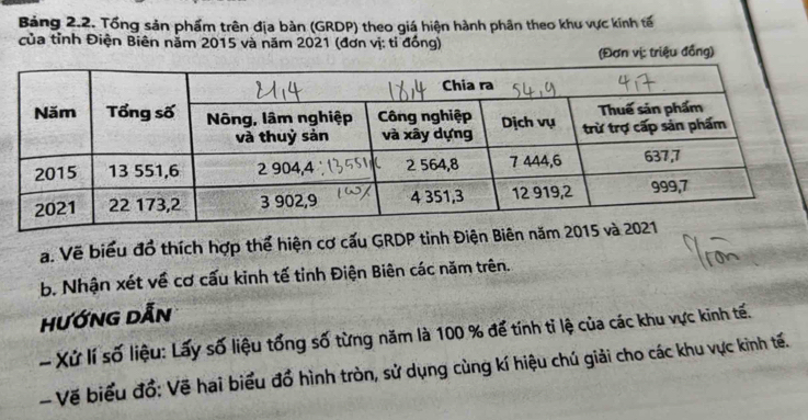 Bảng 2.2. Tổng sản phẩm trên địa bàn (GRDP) theo giá hiện hành phân theo khu vực kinh tế 
của tỉnh Điện Biên năm 2015 và năm 2021 (đơn vị: tỉ đồng) 
(Đơn vị: triệu đồng) 
a. Về biểu đồ thích hợp thể hiện cơ cấu GRDP tinh Điện Biên năm 2 
b. Nhận xét về cơ cấu kinh tế tỉnh Điện Biên các năm trên. 
HƯỚNG DẫN 
- Xứ lí số liệu: Lấy số liệu tổng số từng năm là 100 % để tính tỉ lệ của các khu vực kinh tế. 
- Về biểu đồ: Về hai biểu đồ hình tròn, sử dụng cùng kí hiệu chú giải cho các khu vực kinh tế.