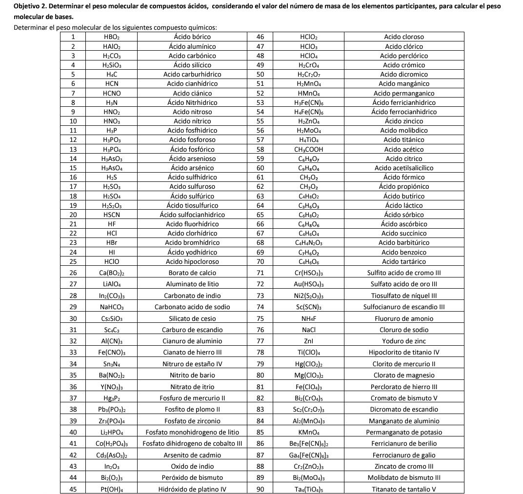 Objetivo 2. Determinar el peso molecular de compuestos ácidos, considerando el valor del número de masa de los elementos participantes, para calcular el peso
molecular de bases.
Determina
44 Bi_2(O_2)_3 Peróxido de bismuto 89 Bi_2(MoO_4)_3 Molibdato de bismuto III
45 _ Pt(OH)_4 Hidróxido de platino IV 90 _ Ta_4(TiO_4)_5 Titanato de tantalio V