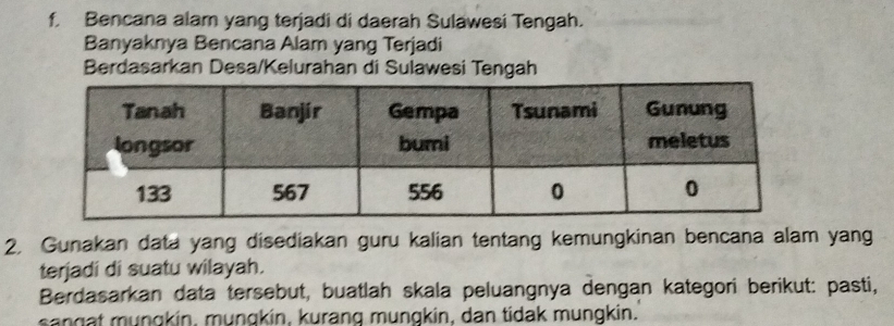 Bencana alam yang terjadi di daerah Sulawesi Tengah. 
Banyaknya Bencana Alam yang Terjadi 
Berdasarkan Desa/Kelurahan di Sulawesi Tengah 
2. Gunakan data yang disediakan guru kalian tentang kemungkinan bencana alam yang 
terjadi di suatu wilayah. 
Berdasarkan data tersebut, buatlah skala peluangnya dengan kategori berikut: pasti, 
sangat müngkin, mungkin, kurang mungkin, dan tidak mungkin.