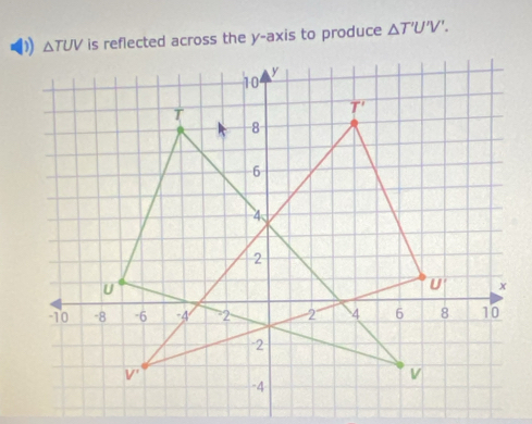 Solved: TUV is reflected across the y-axis to produce T'U'V'. y 10 T T ...