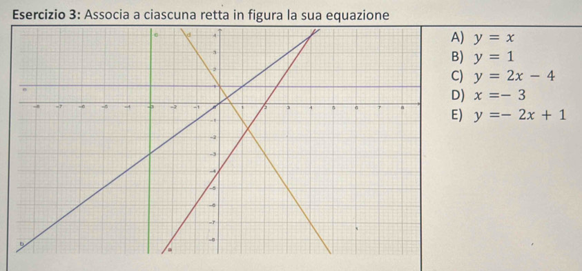 Associa a ciascuna retta in figura la sua equazione
y=x
y=1
y=2x-4
x=-3
y=-2x+1