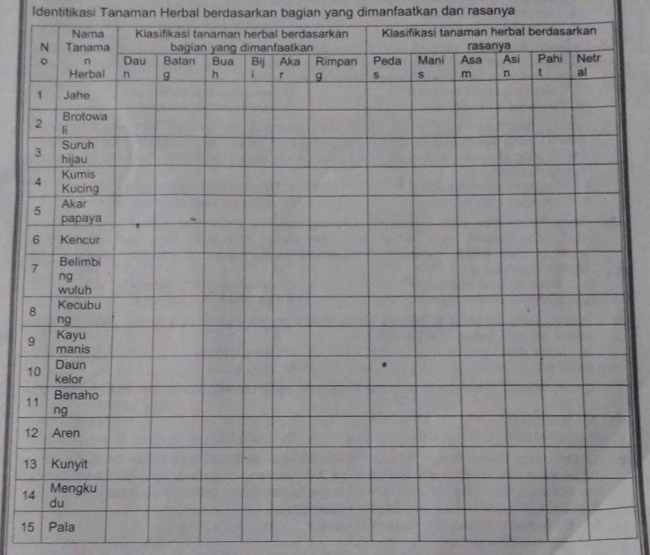 Identitikasi Tanaman Herbal berdasarkan bagian yang dimanfaatkan dan rasanya
1
1
1
1
1