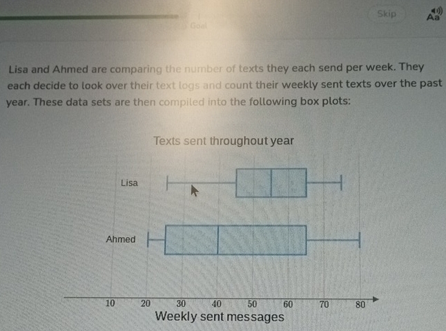 Skip Aa 
Goal 
Lisa and Ahmed are comparing the number of texts they each send per week. They 
each decide to look over their text logs and count their weekly sent texts over the past
year. These data sets are then compiled into the following box plots: