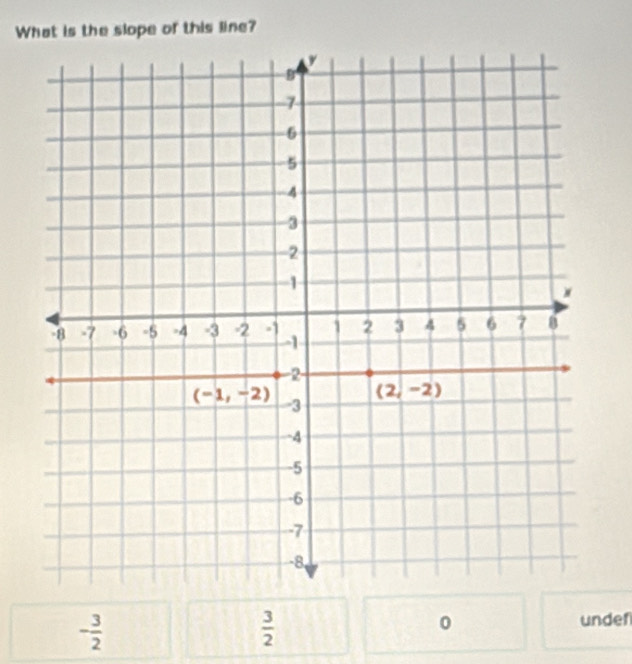 What is the slope of this line?
- 3/2 
 3/2 
0 undef