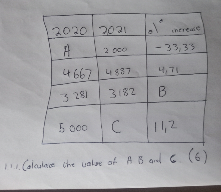 11 1. Calculate the value of A B and C. (6)