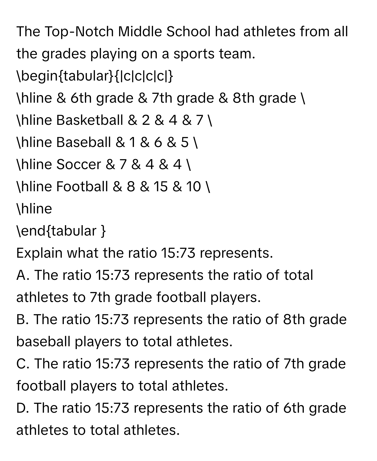 The Top-Notch Middle School had athletes from all the grades playing on a sports team. 
begintabular|c|c|c|c| 
hline & 6th grade & 7th grade & 8th grade  
hline Basketball & 2 & 4 & 7  
hline Baseball & 1 & 6 & 5  
hline Soccer & 7 & 4 & 4  
hline Football & 8 & 15 & 10  
hline 
endtabular  
Explain what the ratio 15:73 represents. 
A. The ratio 15:73 represents the ratio of total athletes to 7th grade football players. 
B. The ratio 15:73 represents the ratio of 8th grade baseball players to total athletes. 
C. The ratio 15:73 represents the ratio of 7th grade football players to total athletes. 
D. The ratio 15:73 represents the ratio of 6th grade athletes to total athletes.