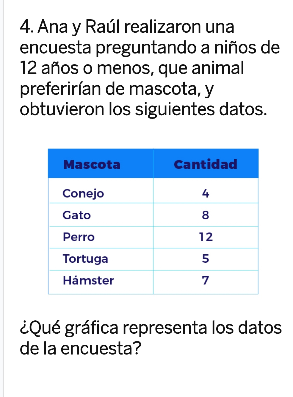 Ana y Raúl realizaron una 
encuesta preguntando a niños de
12 años o menos, que animal 
preferirían de mascota, y 
obtuvieron los siguientes datos. 
¿Qué gráfica representa los datos 
de la encuesta?