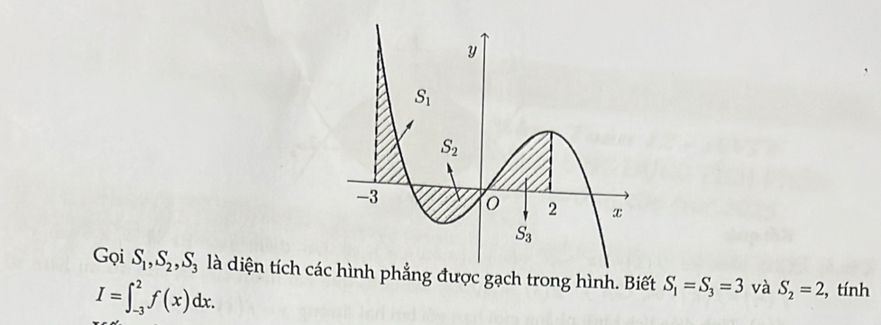 Gọi S_1,S_2,S_3 là diện tích cáh phẳng được gạch trong hình. Biết S_1=S_3=3 và S_2=2 , tính
I=∈t _(-3)^2f(x)dx.