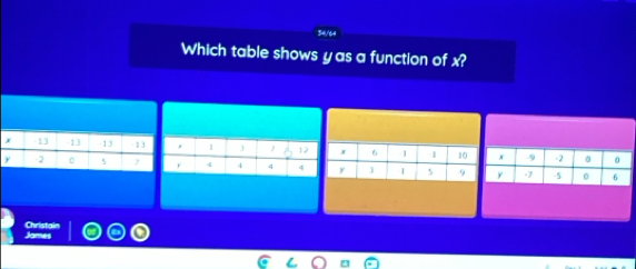 34/64 
Which table shows y as a function of x?