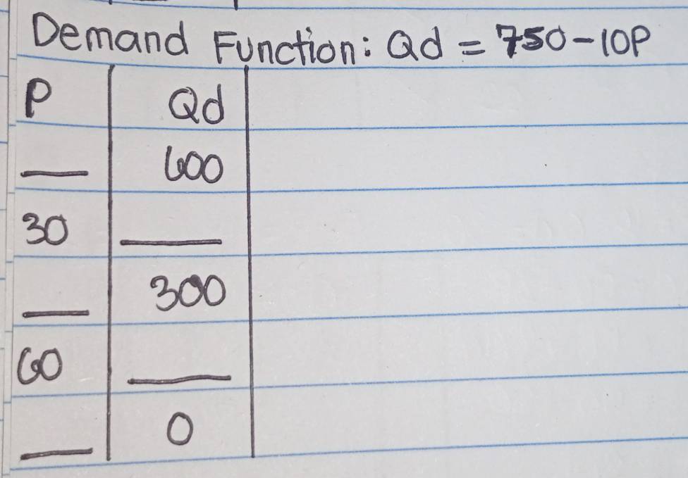 Demand Fu Qd=750-10p
6