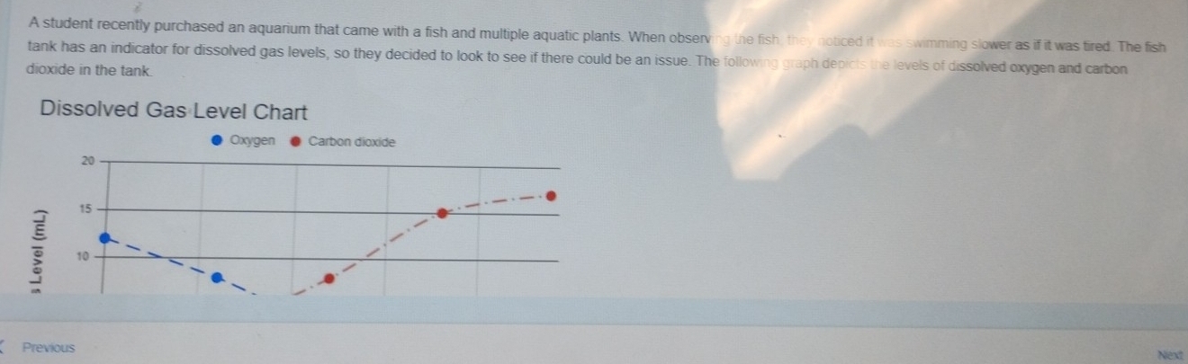 A student recently purchased an aquarium that came with a fish and multiple aquatic plants. When observing the fish, they noticed it was swimming slower as if it was tired. The fish 
tank has an indicator for dissolved gas levels, so they decided to look to see if there could be an issue. The following graph depicts the levels of dissolved oxygen and carbon 
dioxide in the tank 
Dissolved Gas Level Chart 
Oxygen Carbon dioxide
20
15
10
Previous Next