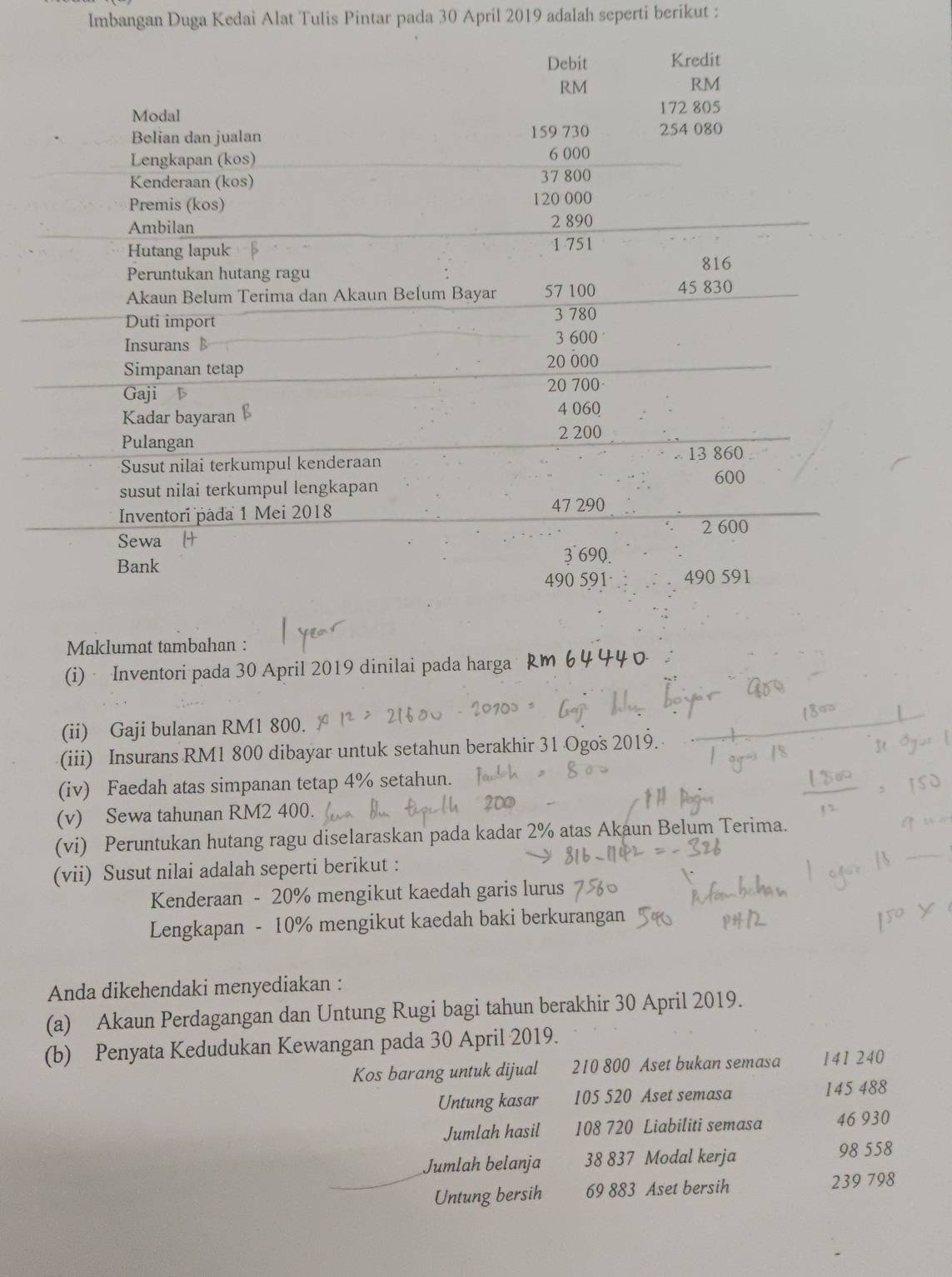 Imbangan Duga Kedai Alat Tulis Pintar pada 30 April 2019 adalah seperti berikut :
Debit Kredit
RM
RM
Modal 172 805
Belian dan jualan 159 730 254 080
Lengkapan (kos) 6 000
Kenderaan (kos) 37 800
Premis (kos) 120 000
Ambilan 2 890
Hutang lapuk 1 751
816
Peruntukan hutang ragu
Akaun Belum Terima dan Akaun Belum Bayar 57 100 45 830
Duti import
3 780
Insurans 3 600
Simpanan tetap
20 000
Gaji 
20 700
Kadar bayaran
4 060
Pulangan
2 200
Susut nilai terkumpul kenderaan . 13 860
susut nilai terkumpul lengkapan 600
47 290
Inventori pada 1 Mei 2018 2 600
Sewa
Bank
3˙690.
490 591 490 591
Maklumat tambahan :
(i) · Inventori pada 30 April 2019 dinilai pada harga 
(ii) Gaji bulanan RM1 800.
(iii) Insurans RM1 800 dibayar untuk setahun berakhir 31 Ogos 2
(iv) Faedah atas simpanan tetap 4% setahun.
(v) Sewa tahunan RM2 400.
(vi) Peruntukan hutang ragu diselaraskan pada kadar 2% atas Akaun Belum Terima.
(vii) Susut nilai adalah seperti berikut :
Kenderaan - 20% mengikut kaedah garis lurus
Lengkapan - 10% mengikut kaedah baki berkurangan
Anda dikehendaki menyediakan :
(a) Akaun Perdagangan dan Untung Rugi bagi tahun berakhir 30 April 2019.
(b) Penyata Kedudukan Kewangan pada 30 April 2019.
Kos barang untuk dijual 210 800 Aset bukan semasa 141 240
Untung kasar 105 520 Aset semasa 145 488
Jumlah hasil 108 720 Liabiliti semasa 46 930
Jumlah belanja 38 837 Modal kerja 98 558
Untung bersih 69 883 Aset bersih 239 798