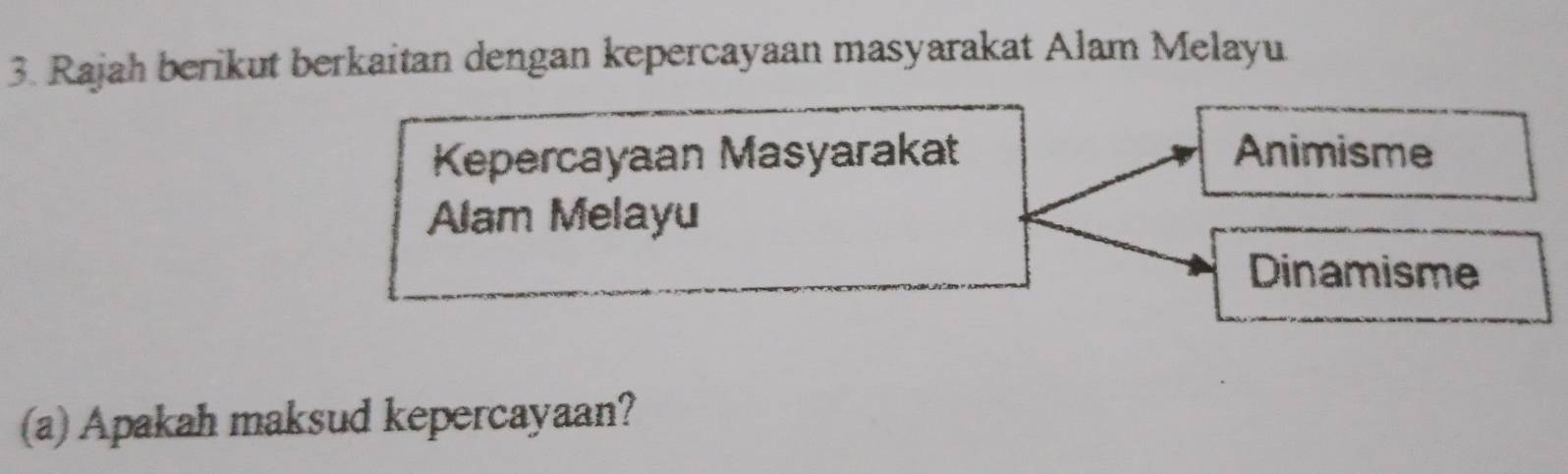 Rajah berikut berkaitan dengan kepercayaan masyarakat Alam Melayu
Kepercayaan Masyarakat Animisme
Alam Melayu
Dinamisme
(a) Apakah maksud kepercayaan?