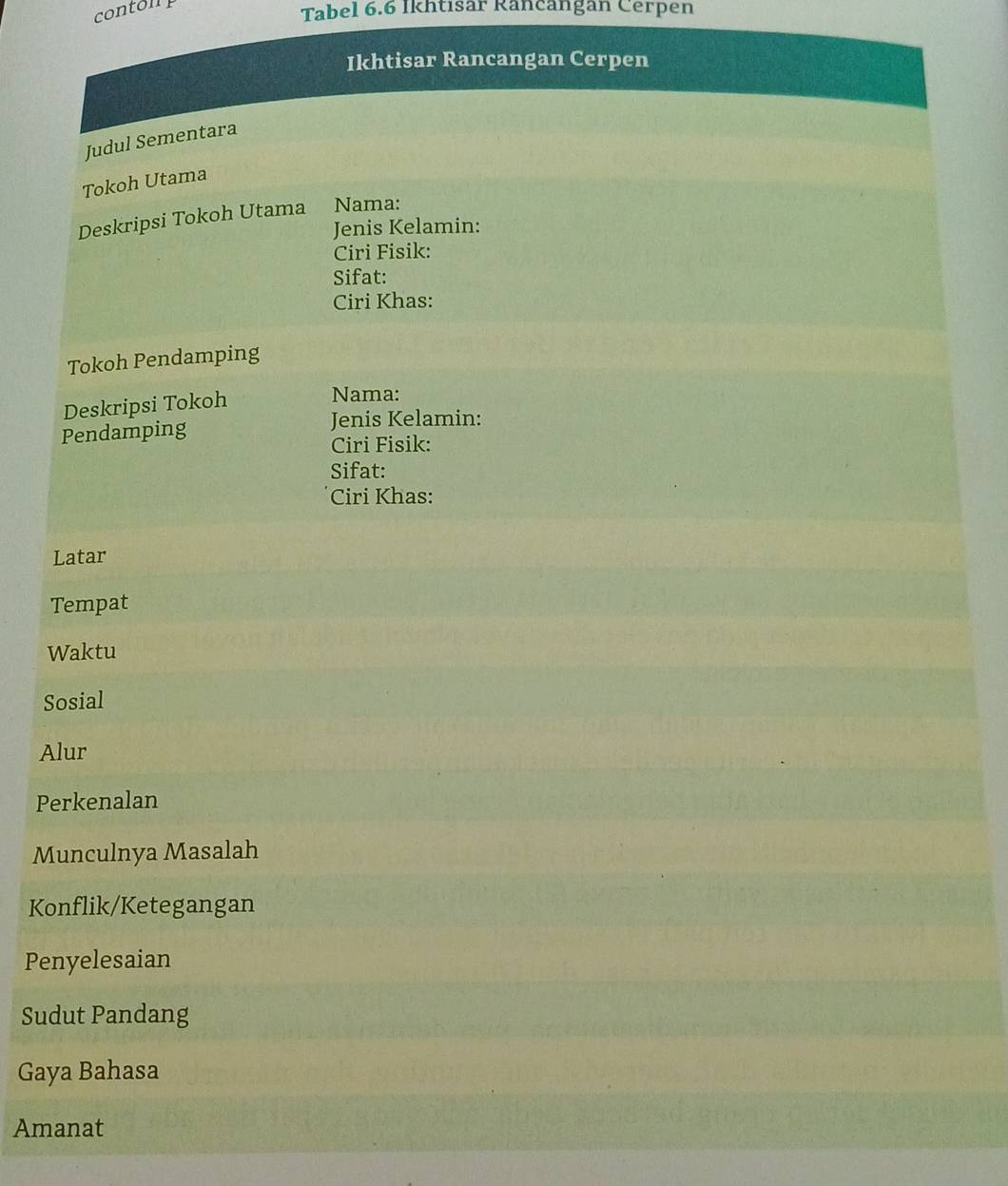 contom 
Tabel 6.6 Ikhtisar Rancangan Cerpen 
Ikhtisar Rancangan Cerpen 
Judul Sementara 
Tokoh Utama 
Deskripsi Tokoh Utama Nama: 
Jenis Kelamin: 
Ciri Fisik: 
Sifat: 
Ciri Khas: 
Tokoh Pendamping 
Deskripsi Tokoh 
Nama: 
Pendamping Jenis Kelamin: 
Ciri Fisik: 
Sifat: 
Ciri Khas: 
Latar 
Tempat 
Waktu 
Sosial 
Alur 
Perkenalan 
Munculnya Masalah 
Konflik/Ketegangan 
Penyelesaian 
Sudut Pandang 
Gaya Bahasa 
Amanat