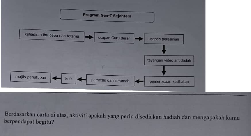 Program Gen-T Sejahtera 
kehadiran ibu bapa dan tetamu ucapan Guru Besar ucapan perasmian 
tayangan video antidadah 
majlis penutupan kuiz pameran dan ceramah pemeriksaan kesihatan 
Berdasarkan carta di atas, aktiviti apakah yang perlu disediakan hadiah dan mengapakah kamu 
berpendapat begitu?