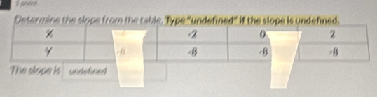 Determine the slope from the table, Type "undefined" if the slope is undefined. 
The slope is undehned