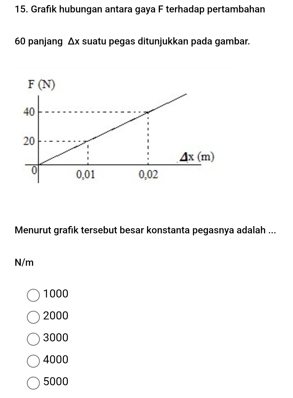 Grafık hubungan antara gaya F terhadap pertambahan
60 panjang △ x suatu pegas ditunjukkan pada gambar.
Menurut grafik tersebut besar konstanta pegasnya adalah ...
N/m
1000
2000
3000
4000
5000