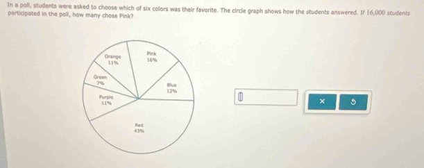 In a poll, students were asked to choose which of six colors was their favorite. The circle graph shows how the students answered. If 16,000 students 
participated in the poll, how many chose Pink? 
1 
×