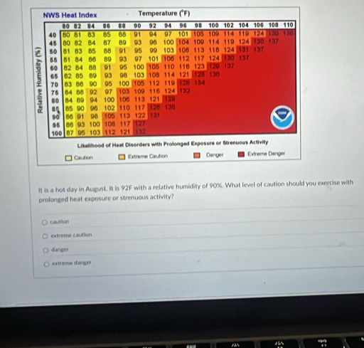 It is a hot day in August. It is 92F with a relative humidity of 90%. What level of caution should you exercise with
prolonged heat exposure or strenuous activity?
caution
extreme caution
danger
extreme danger