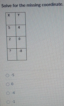 Solve for the missing coordinate.
-5
0
-4
-1