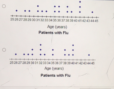 Age (years) 
Patients with Flu 
Patients with Flu