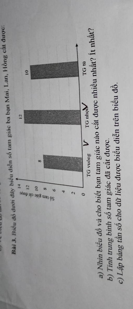 Biểu đồ dưới đây biểu diễn số tam giác ba bạn Mai, Lan, Hồng cát được: 
a) Nhìn biểu đồ và cho biết bạn tam giác nào cắt được nhiều nhất? Ít nhất? 
b) Tính trung bình số tam giác đã cắt được. 
c) Lập bảng tần số cho dữ liệu được biểu diễn trên biểu đồ.