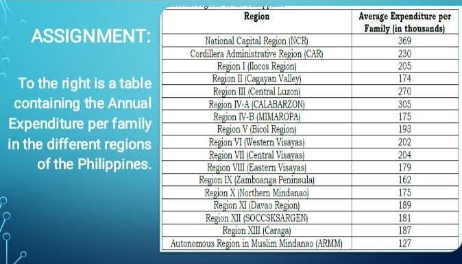 ASSIGNMENT 
To the right is a tabl 
containing the Annua 
Expenditure per famil 
in the different region 
of the Philippines