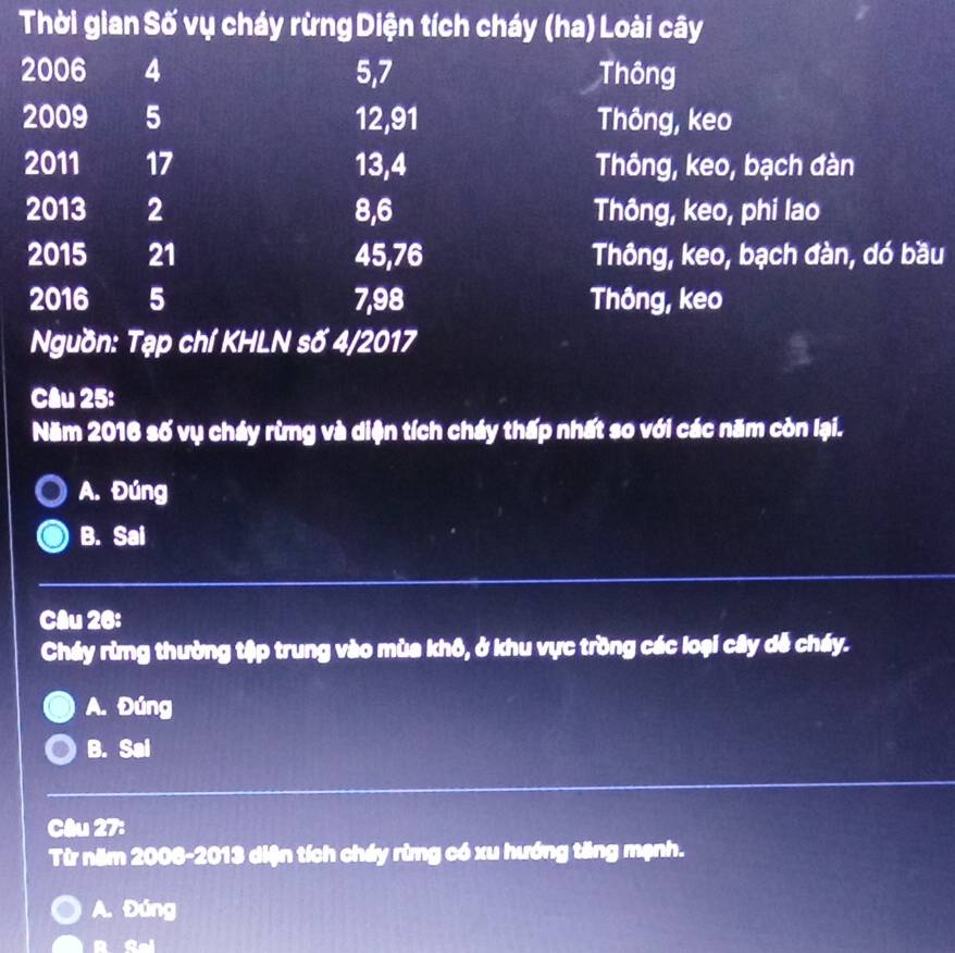 Thời gian Số vụ cháy rừng Diện tích cháy (ha) Loài cây
2006 4 5, 7 Thông
2009 5 12, 91 Thông, keo
2011 17 13, 4 Thông, keo, bạch đàn
2013 2 8, 6 Thông, keo, phi lao
2015 21 45, 76 Thông, keo, bạch đàn, dó bầu
2016 5 7,98 Thông, keo
Nguồn: Tạp chí KHLN số 4/2017
Câu 25:
Năm 2016 số vụ cháy rừmg và diện tích cháy thấp nhất so với các năm còn lại.
A. Đúng
B. Sai
Câu 26:
Cháy rừng thường tập trung vào mùa khô, ở khu vực trồng các loại cây dễ cháy.
A. Đúng
B. Sai
Câu 27:
Từ năm 2006-2013 diện tích cháy rừng có xu hướng tăng mạnh.
A. Đúng