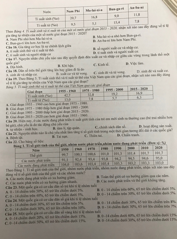 Theo Bảng 4. Tỉ suất sinh và tỉ suất tử của một sô nư về tỉ lệ
gia tăng tự nhiện của một số nước giai đoạn 2015 - 2020?
A. Nam Phi nhỏ hơn Ma-lai-xi-a. B. Ma-lai-xi-a nhỏ hơn Bun-ga-ri.
C. Bun-ga-ri lớn hơn An-ba-ni. D. An-ba-ni lớn hơn Nam Phi.
Câu 16. Gia tăng cơ học là sự chênh lệch giữa B. số người xuất cư và nhập cư.
A. tỉ suất sinh thô và tỉ suất tử thô.
C. tỉ suất sinh và người nhập cư D. ti suất sinh và người xuất cư.
Câu 17. Nguyên nhân chủ yếu nào sau đây quyết định đên xuất cư và nhập cư giữa các vùng trong lãnh thổ một
quốc gia? B. Khí hậu. C. Kinh tế. D. Việc làm.
A. Địa hình.
Câu 18. Dân số trên thế giới tăng lên hay giảm đi là do
A. sinh đẻ và nhập cư. B. xuất cư và tử vọng. C. sinh đẻ và tử vong. D. sinh đẻ và xuất cư.
Câu 19. Theo Bảng 5. Tỉ suất sinh thô và tỉ suất tử thô của Việt Nam qua các giai đoạn, nhận xét nào sau đây đúng
về tỉ lệ gia tăng tự nhiện của Việt Nam qua các giai đoạn?
Bảng 5iai đoạn
A. Giai đoạn 1955 - 1960 cao hơn giai đoạn 1
B. Giai đoạn 1975 - 1980 thấp hơn giai đoạn 1995 - 2000.
C. Giai đoạn 1995 - 2000 thấp hơn giai đoạn 2015 - 2020.
D. Giai đoạn 2015 - 2020 cao hơn giai đoạn 1955-196 0.
Câu 20. Hiện nay, ở các nước đang phát triển tỉ suất giới tính của trẻ em mới sinh ra thường cao (bé trai nhiều hơn
bé gái), chủ yếu là do tác động chủ yếu của
A. tự nhiện - sinh học. B. tâm lí, tập quán. C. chính sách dân số. D. hoạt động sản xuất.
Câu 21. Nguyên nhân nào là chủ yếu nhất làm tăng tỉ số giới tính trong một thời gian tương đối dài ở các quốc gia?
A. Bệnh tật. B. Tai nạn. C. Thiên tai. D. Chiến tranh.
Câu 22. Cho bảng số liệu:
triển,nhóm nước đang phát triển (Đơn vị: %)
Theo Bảng 1. Tỉ số giới tính của thế giới, nhóm nước phát triển, nhóm nước đang phát triể
đúng về tỉ số giới tính của thế giới và các nhóm nước?
A. Các nước đang phát triển có xu hướng giảm. B. Toàn thế giới có xu hướng giảm qua các năm.
C. Các nước phát triển có xu hướng giảm nhanh. D. Các nước phát triển và thế giới không tăng.
Câu 23. Một quốc gia có cơ cấu dân số trẻ khi tỉ lệ nhóm tuổi
A. 0 - 14 chiếm trên 50%, 65 trở lên chiếm dưới 5%.  B. 0 - 14 chiếm trên 60%, 65 trở lên chiếm dưới 5%.
C. 0 - 14 chiếm trên 40%, 65 trở lên chiếm dưới 5%. D. 0 - 14 chiếm trên 30%, 65 trở lên chiếm dưới 5%.
Câu 24. Một quốc gia có cơ cấu dân số giả khi tỉ lệ nhóm tuổi
A. 0 - 14 chiếm dưới 30%, 65 trở lên chiếm trên 5%.  B. 0 - 14 chiếm dưới 30%, 65 trở lên chiếm trên 8%,
C. 0 - 14 chiếm dưới 30%, 65 trở lên chiếm trên 10%.  D. 0 - 14 chiếm dưới 30%, 65 trở lên chiếm trên 7%.
Câu 25. Một quốc gia có cơ cầu dân số vàng khi tỉ lệ nhóm tuổi
A. 0 -14 chiếm dưới 20%, 65 trở lên chiếm dưới 15%. B. 0 -14 chiếm dưới 40%, 65 trở lên chiếm dưới 15%
C. 0 -14 chiếm dưới 50%, 65 trở lên chiếm dưới 15%. D. 0 -14 chiếm dưới 30%, 65 trở lên chiếm dưới 15%