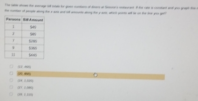 The sable shows the auerage till totals for guen nuniers of desers at Smone's restaurant. It the rate is constant and you graph the c
the nueuer of gengle along the x sone and lll amounts along the y ane, which ponts will be on the line you get?
(12,460)
(25,600)
(24.1000)
(7),1660)
OB.1.110)