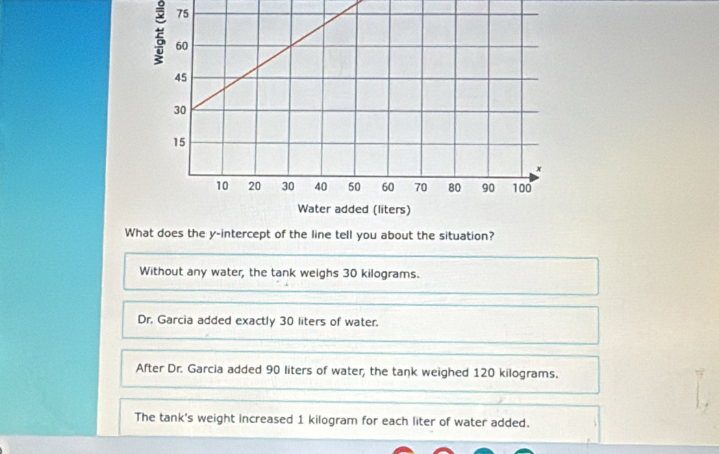 Wyou about the situation?
Without any water, the tank weighs 30 kilograms.
Dr. Garcia added exactly 30 liters of water.
After Dr. Garcia added 90 liters of water, the tank weighed 120 kilograms.
The tank's weight increased 1 kilogram for each liter of water added.