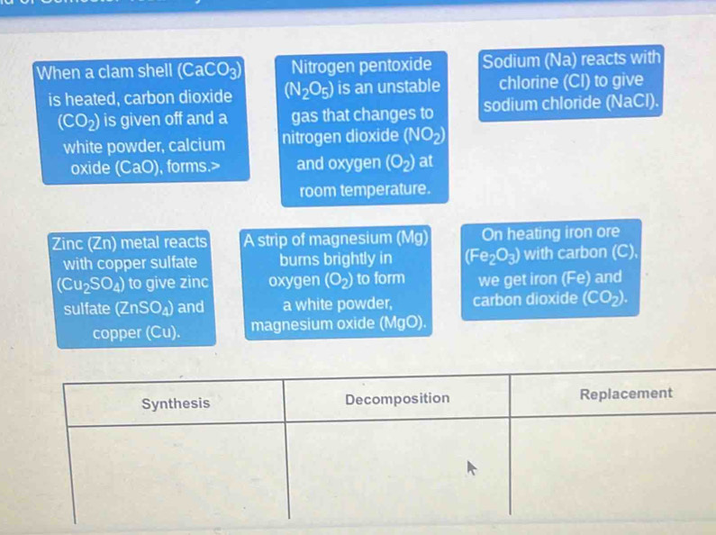 When a clam shell (CaCO_3) Nitrogen pentoxide Sodium (N a reacts with 
is heated, carbon dioxide (N_2O_5) is an unstable chlorine (CI) to give
(CO_2) is given off and a gas that changes to sodium chloride (NaCl). 
white powder, calcium nitrogen dioxide (NO_2)
oxide (CaO), forms.> and oxygen (O_2) at 
room temperature. 
Zinc (Zn) metal reacts A strip of magnesium (Mg) On heating iron ore 
with copper sulfate burns brightly in (Fe_2O_3) with carbon (C),
(Cu_2SO_4) to give zinc oxygen (O_2) to form we get iron (Fe) and 
sulfate (ZnSO_4) and a white powder, carbon dioxide (CO_2). 
copper (Cu). magnesium oxide (MgO). 
Synthesis Decomposition Replacement