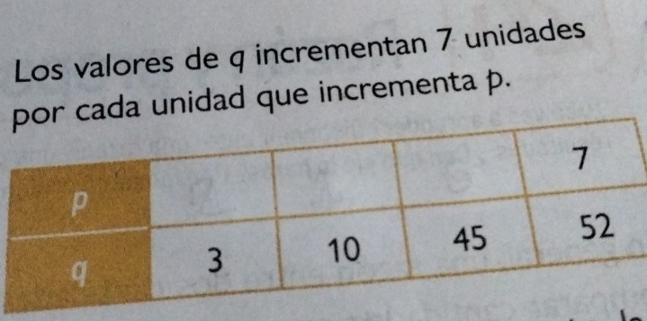 Los valores de q incrementan 7 unidades 
ada unidad que incrementa p.