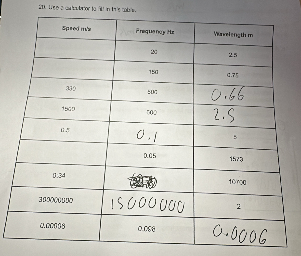 Use a calculator to fill in this table.