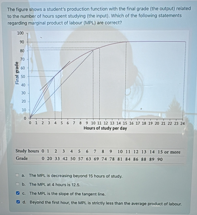 The figure shows a student’s production function with the final grade (the output) related
to the number of hours spent studying (the input). Which of the following statements
regarding marginal product of labour (MPL) are correct?
a. The MPL is decreasing beyond 15 hours of study.
b. The MPL at 4 hours is 12.5.
c. The MPL is the slope of the tangent line.
d. Beyond the first hour, the MPL is strictly less than the average product of labour.