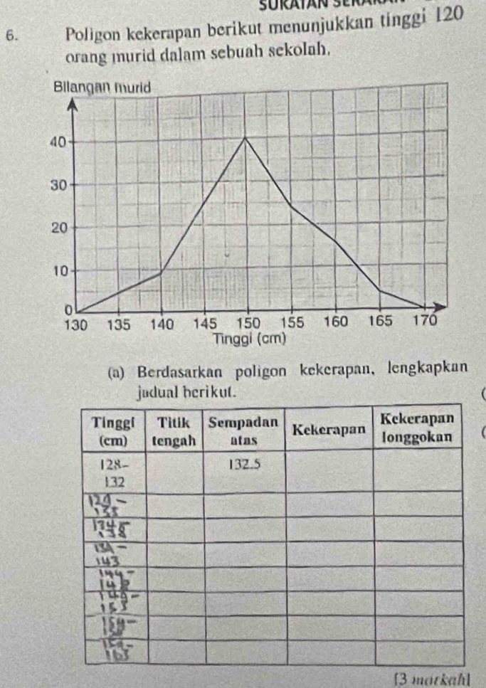 Poligon kekerapan berikut menunjukkan tinggi 120
orang murid dalam sebuah sekolah, 
(a) Berdasarkan poligon kekerapan， lengkapkan 
jadual berikut. 
[3 matkah]