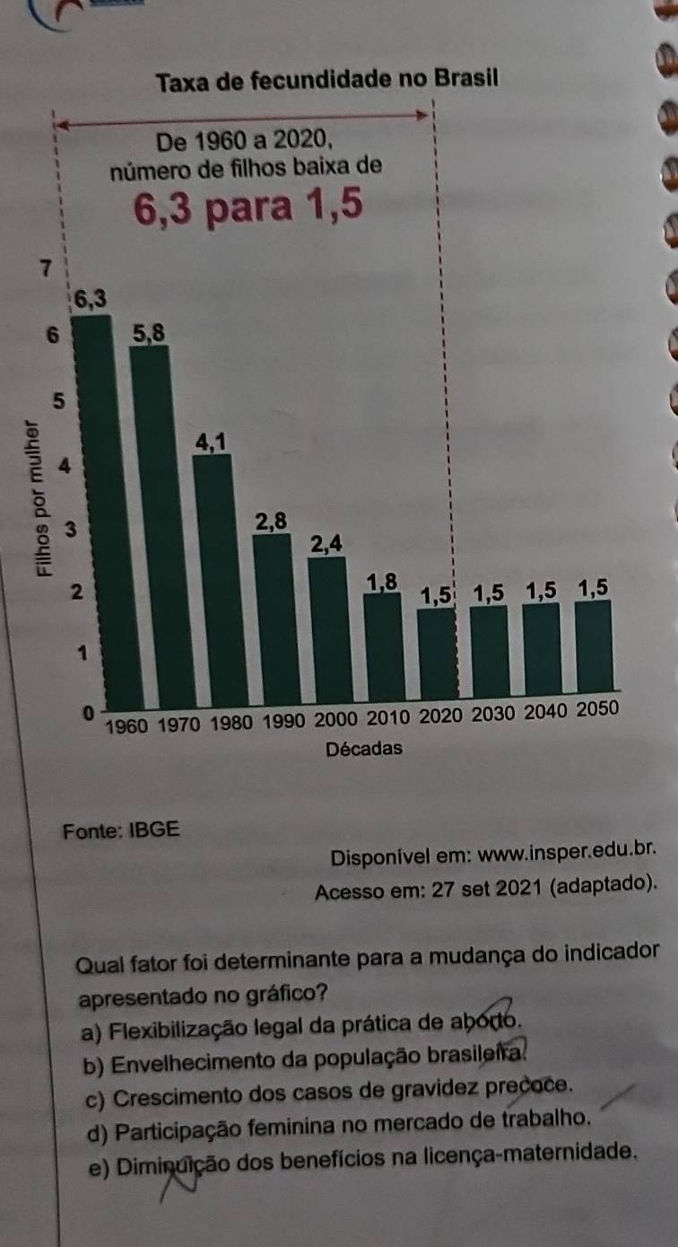 Fonte: IBGE
Disponível em: www.insper.edu.br.
Acesso em: 27 set 2021 (adaptado).
Qual fator foi determinante para a mudança do indicador
apresentado no gráfico?
a) Flexibilização legal da prática de aborto.
b) Envelhecimento da população brasileira.
c) Crescimento dos casos de gravidez preçoce.
d) Participação feminina no mercado de trabalho.
e) Diminuição dos benefícios na licença-maternidade.