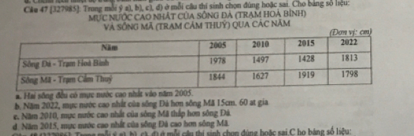 CAe 47 (327985). Trong mỗi ý z), b), c), đ) ở mỗi câu thí sinh chọn đúng hoặc sai. Cho bảng số liệu: 
MỤC NƯỚC CAO NHẢT CủA SÔNG ĐẢ (TRAM HOẢ BỉNh) 
Và SÔNG MÃ (TRAM CảM THUÝ) QUA CÁC NăM 
vj: cm) 
a. Hai sông đều có mực nước cao nhất vào năm 2 
b. Năm 2022, mực nước cao nhất của sông Đá hơn sông Mã 15cm. 60 at gia 
e. Năm 2010, mực nước cao nhất của sông Mã thấp hơn sông Đá. 
d. Năm 2015, mục mước cao nhất của sông Đã cao hơn sông Mã 
* mội s st bì ch đ) ở mỗi câu thí sinh chọn đúng hoặc sai C họ bảng số liệu: